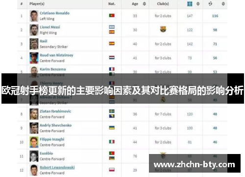 欧冠射手榜更新的主要影响因素及其对比赛格局的影响分析 欧冠射手榜更新的主要影响因素及其对比赛格局的影响分析